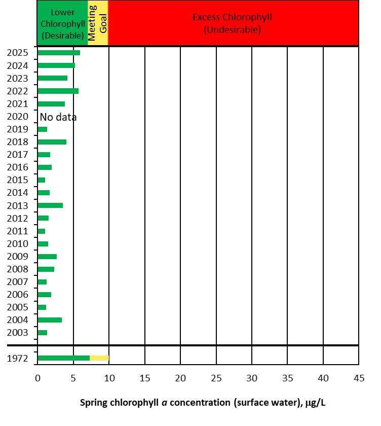Spring chlorophyll means are all desirable and lower than historic 1972 mean data.